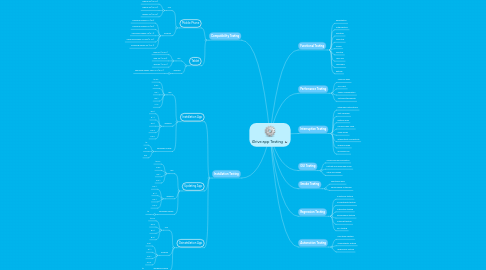 Mind Map: iDrive app Testing