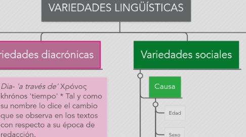 Mind Map: VARIEDADES LINGÜÍSTICAS