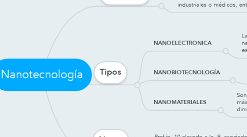 Mind Map: Nanotecnología