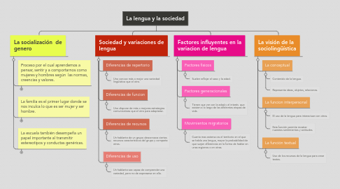 Mind Map: La lengua y la sociedad