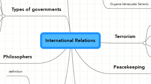 Mind Map: International Relations