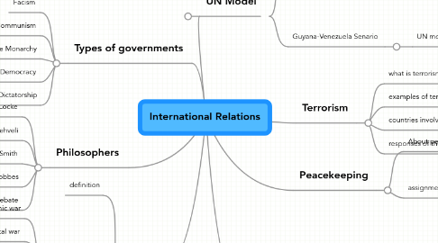 Mind Map: International Relations