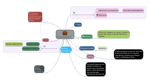 Mind Map: EDUCACIÓN A DISTANCIA