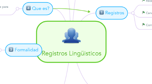 Mind Map: Registros Lingüisticos