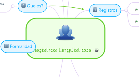 Mind Map: Registros Lingüisticos