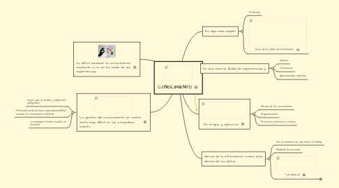 Mind Map: CONOCIMIENTO