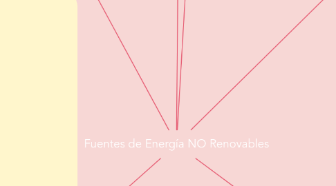 Mind Map: Fuentes de Energía NO Renovables