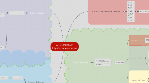 Mind Map: Alvo: UNICAMP http://www.unicamp.br/