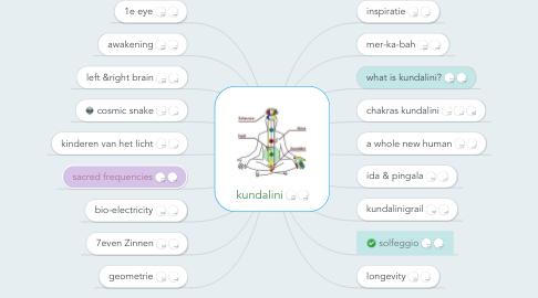 Mind Map: kundalini