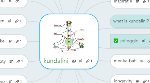 Mind Map: kundalini