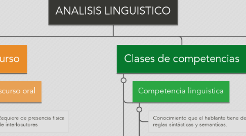 Mind Map: ANALISIS LINGUISTICO