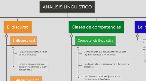 Mind Map: ANALISIS LINGUISTICO