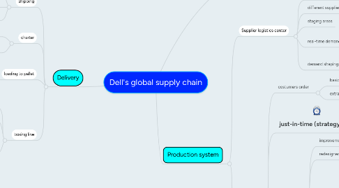 Mind Map: Dell's global supply chain