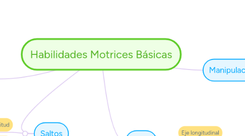 Mind Map: Habilidades Motrices Básicas