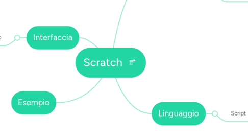 Mind Map: Scratch