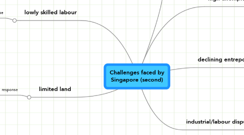 Mind Map: Challenges faced by Singapore (second)
