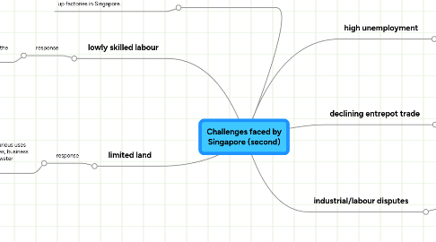 Mind Map: Challenges faced by Singapore (second)