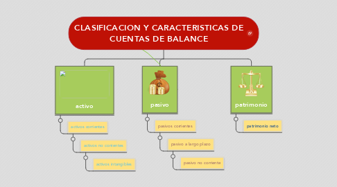 Mind Map: CLASIFICACION Y CARACTERISTICAS DE CUENTAS DE BALANCE