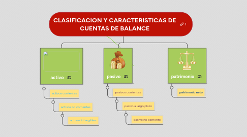 Mind Map: CLASIFICACION Y CARACTERISTICAS DE CUENTAS DE BALANCE