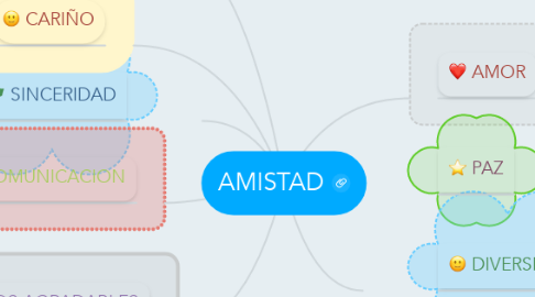 Mind Map: AMISTAD