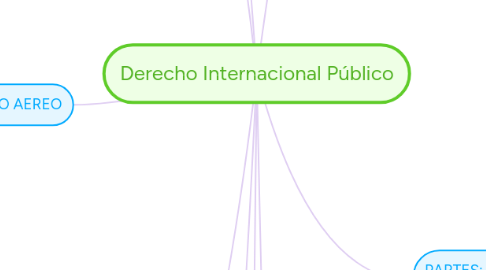 Mind Map: Derecho Internacional Público