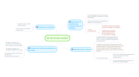 Mind Map: De l'art et des couleurs