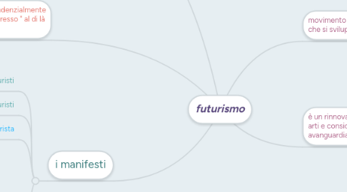 Mind Map: futurismo