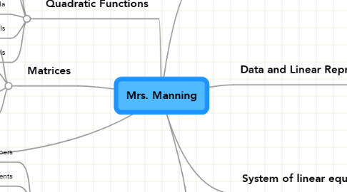 Mind Map: Mrs. Manning