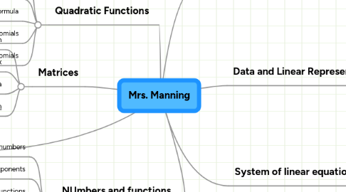 Mind Map: Mrs. Manning