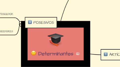 Mind Map: Determinantes