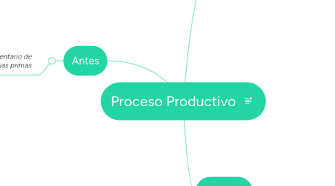 Mind Map: Proceso Productivo