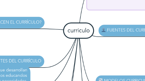 Mind Map: curriculo