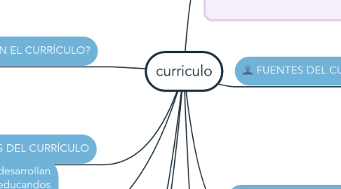 Mind Map: curriculo