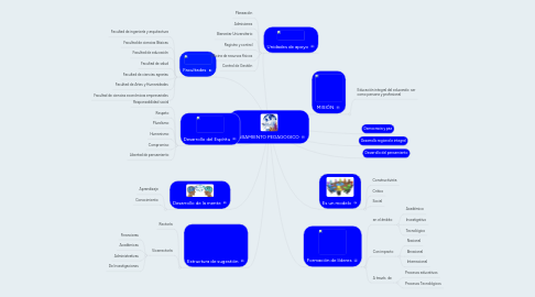 Mind Map: PENSAMIENTO PEDAGOGICO