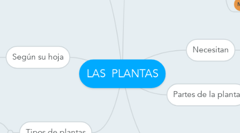 Mind Map: LAS  PLANTAS