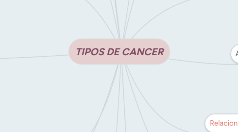 Mind Map: TIPOS DE CANCER