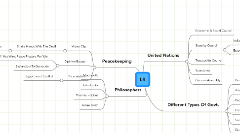 Mind Map: I.R