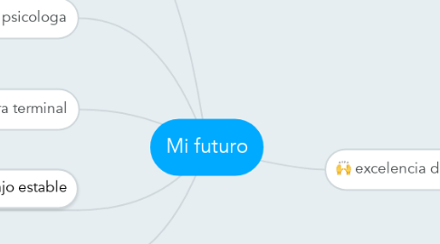 Mind Map: Mi futuro