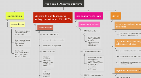 Mind Map: Actividad 1. Andamio cognitivo