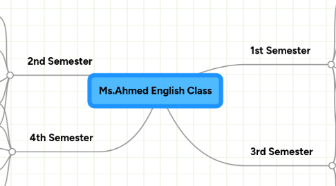 Mind Map: Ms.Ahmed English Class