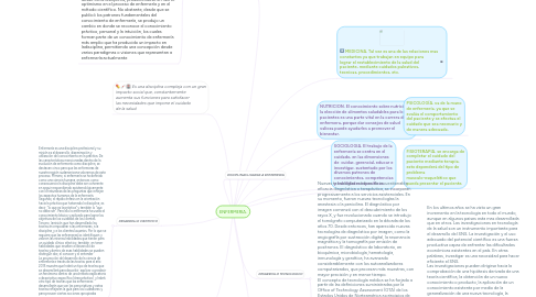 Mind Map: ENFERMERIA.