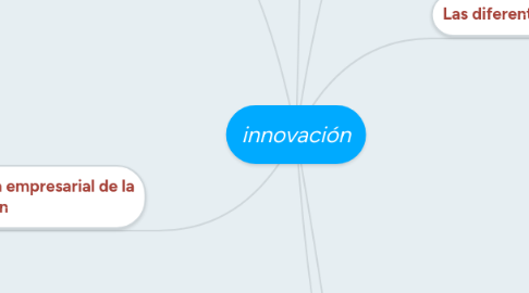 Mind Map: innovación