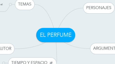 Mind Map: EL PERFUME