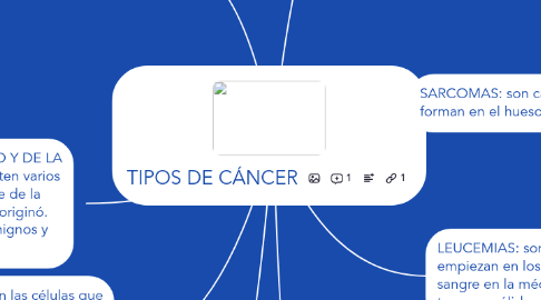 Mind Map: TIPOS DE CÁNCER