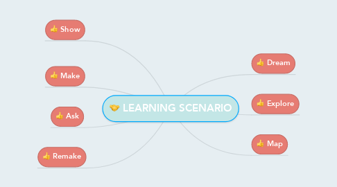 Mind Map: LEARNING SCENARIO