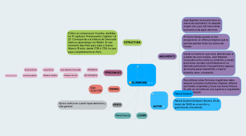 Mind Map: EL PERFUME