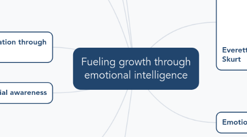 Mind Map: Fueling growth through emotional intelligence