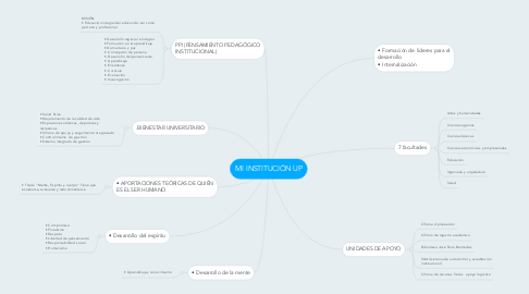 Mind Map: MI INSTITUCIÓN UP