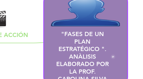 Mind Map: "FASES DE UN PLAN ESTRATÉGICO ". ANÀLISIS ELABORADO POR LA PROF. CAROLINA SILVA