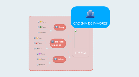 Mind Map: CADENA DE FAVORES